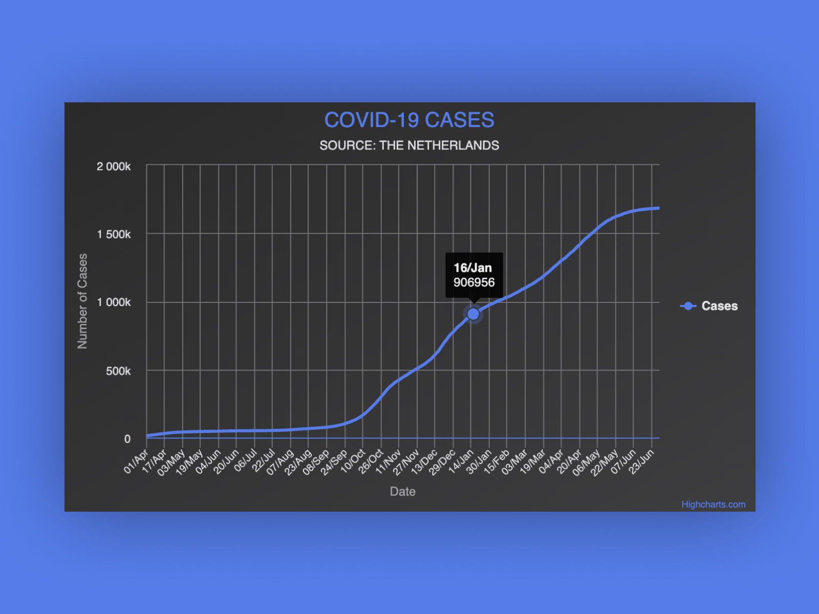 Covid Highcharts App